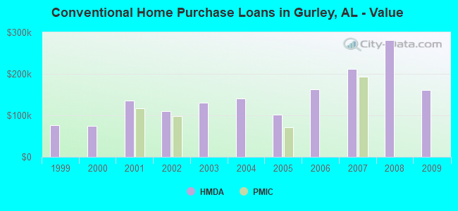 Conventional Home Purchase Loans in Gurley, AL - Value