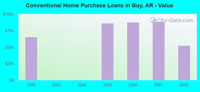 Conventional Home Purchase Loans in Guy, AR - Value