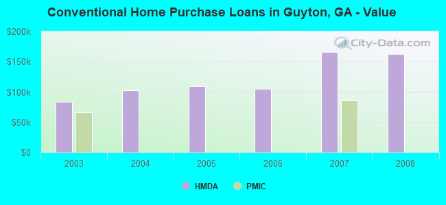 Conventional Home Purchase Loans in Guyton, GA - Value