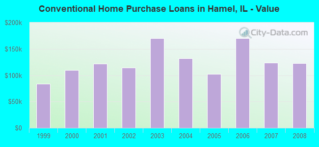 Conventional Home Purchase Loans in Hamel, IL - Value