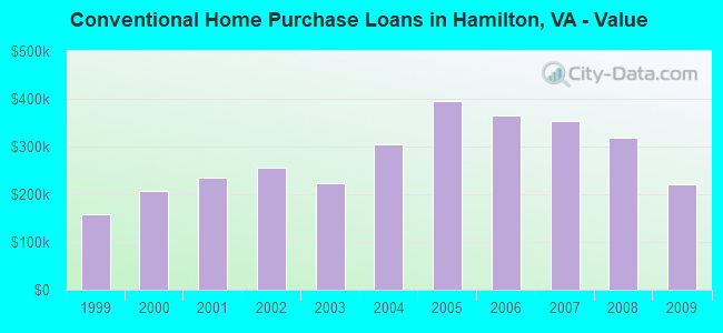 Conventional Home Purchase Loans in Hamilton, VA - Value