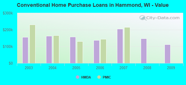 Conventional Home Purchase Loans in Hammond, WI - Value