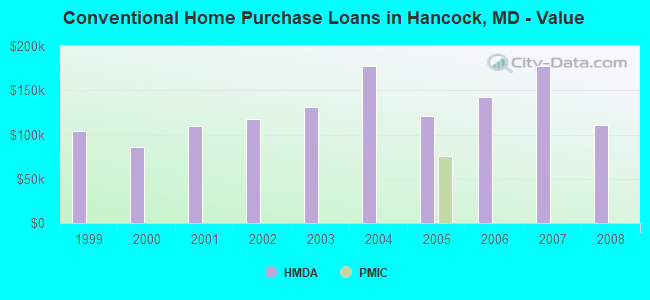 Conventional Home Purchase Loans in Hancock, MD - Value