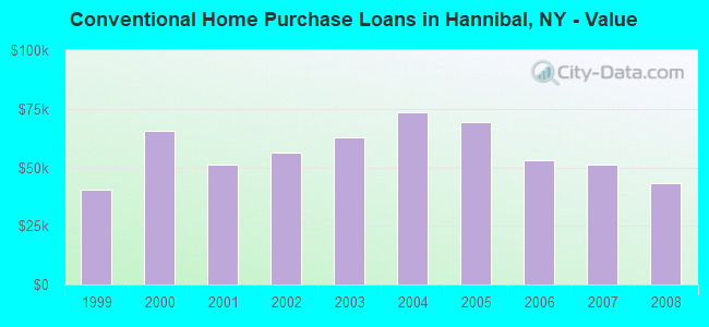Conventional Home Purchase Loans in Hannibal, NY - Value
