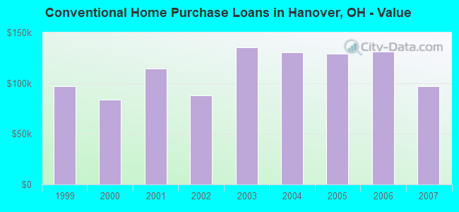 Conventional Home Purchase Loans in Hanover, OH - Value