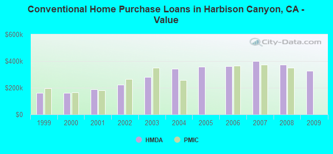 Conventional Home Purchase Loans in Harbison Canyon, CA - Value