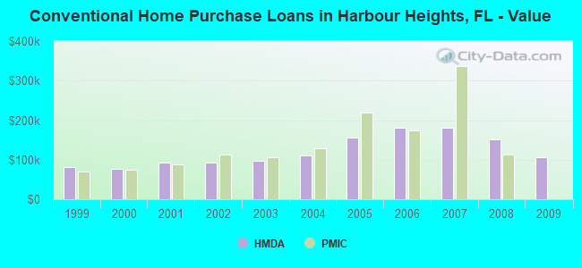 Conventional Home Purchase Loans in Harbour Heights, FL - Value