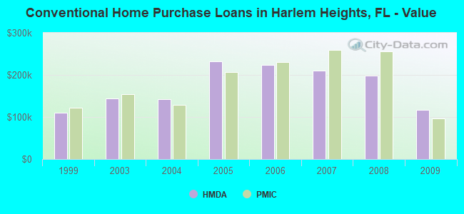 Conventional Home Purchase Loans in Harlem Heights, FL - Value