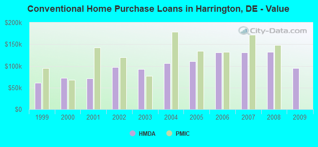 Conventional Home Purchase Loans in Harrington, DE - Value