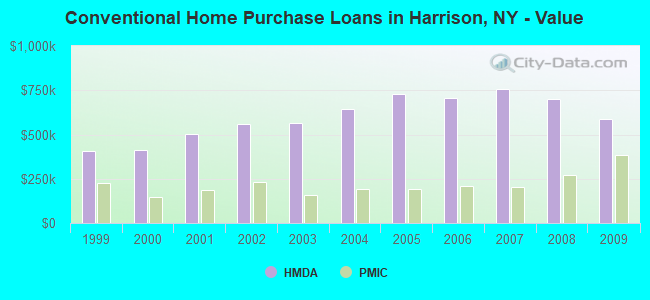 Conventional Home Purchase Loans in Harrison, NY - Value