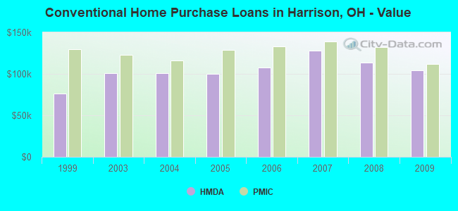 Conventional Home Purchase Loans in Harrison, OH - Value