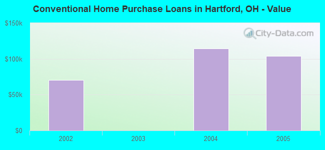 Conventional Home Purchase Loans in Hartford, OH - Value