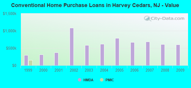 Conventional Home Purchase Loans in Harvey Cedars, NJ - Value