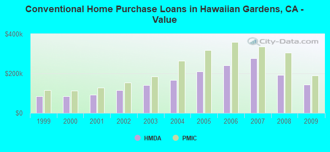 Conventional Home Purchase Loans in Hawaiian Gardens, CA - Value