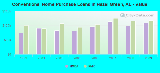 Conventional Home Purchase Loans in Hazel Green, AL - Value