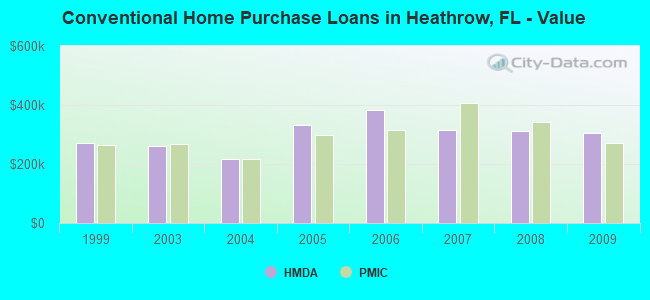 Conventional Home Purchase Loans in Heathrow, FL - Value