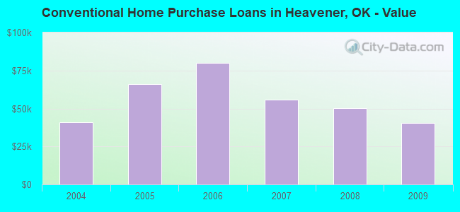 Conventional Home Purchase Loans in Heavener, OK - Value