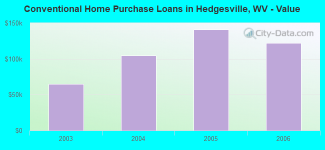 Conventional Home Purchase Loans in Hedgesville, WV - Value