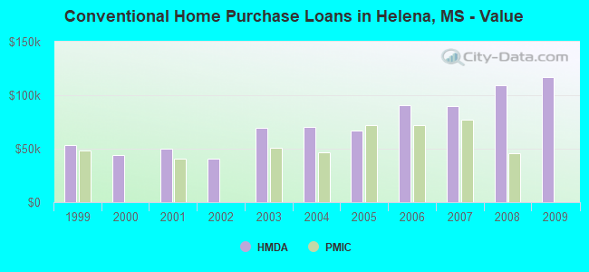 Conventional Home Purchase Loans in Helena, MS - Value