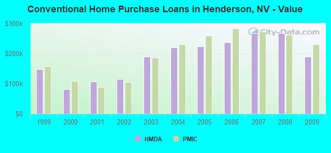 Conventional Home Purchase Loans in Henderson, NV - Value