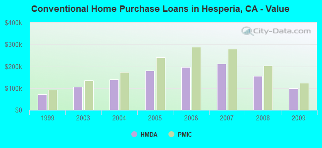 Conventional Home Purchase Loans in Hesperia, CA - Value
