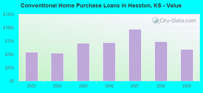 Conventional Home Purchase Loans in Hesston, KS - Value