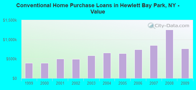 Conventional Home Purchase Loans in Hewlett Bay Park, NY - Value