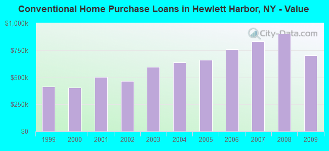 Conventional Home Purchase Loans in Hewlett Harbor, NY - Value