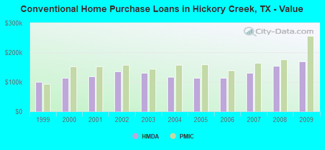 Conventional Home Purchase Loans in Hickory Creek, TX - Value