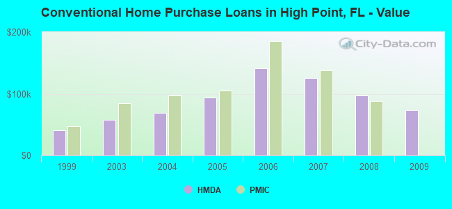 Conventional Home Purchase Loans in High Point, FL - Value