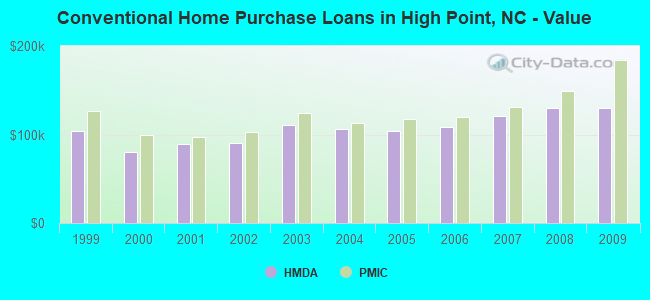 Conventional Home Purchase Loans in High Point, NC - Value