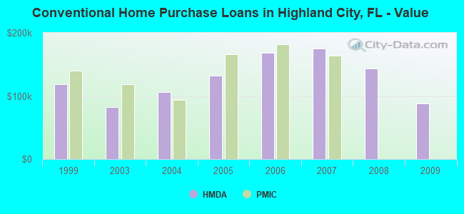 Conventional Home Purchase Loans in Highland City, FL - Value