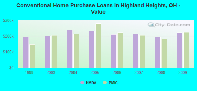 Conventional Home Purchase Loans in Highland Heights, OH - Value
