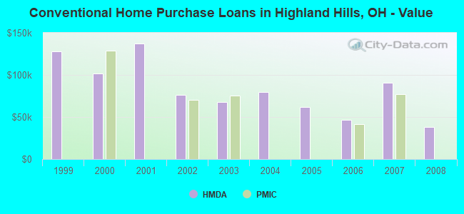 Conventional Home Purchase Loans in Highland Hills, OH - Value