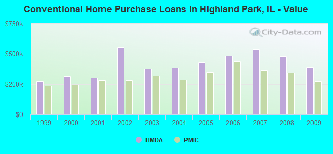 Conventional Home Purchase Loans in Highland Park, IL - Value