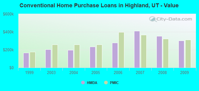 Conventional Home Purchase Loans in Highland, UT - Value