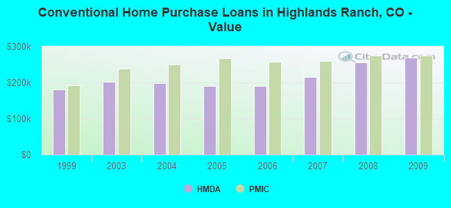 Conventional Home Purchase Loans in Highlands Ranch, CO - Value