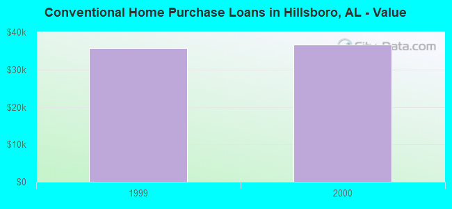 Conventional Home Purchase Loans in Hillsboro, AL - Value