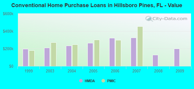 Conventional Home Purchase Loans in Hillsboro Pines, FL - Value