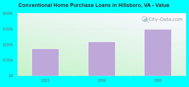 Conventional Home Purchase Loans in Hillsboro, VA - Value