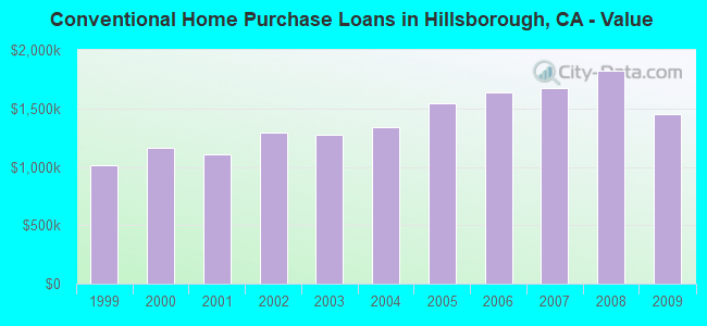 Conventional Home Purchase Loans in Hillsborough, CA - Value