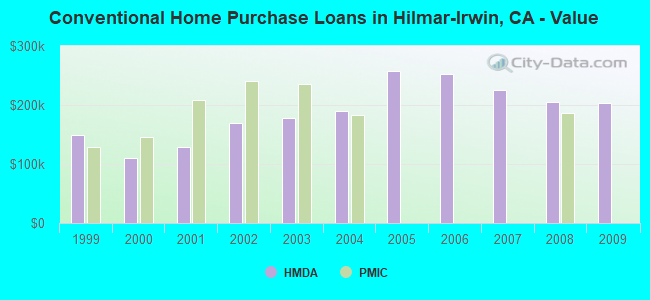 Conventional Home Purchase Loans in Hilmar-Irwin, CA - Value