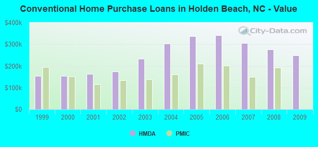 Conventional Home Purchase Loans in Holden Beach, NC - Value