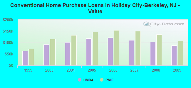Conventional Home Purchase Loans in Holiday City-Berkeley, NJ - Value