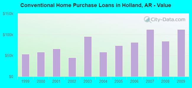 Conventional Home Purchase Loans in Holland, AR - Value