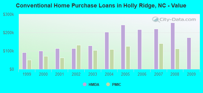 Conventional Home Purchase Loans in Holly Ridge, NC - Value