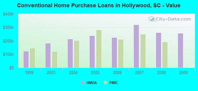 Conventional Home Purchase Loans in Hollywood, SC - Value