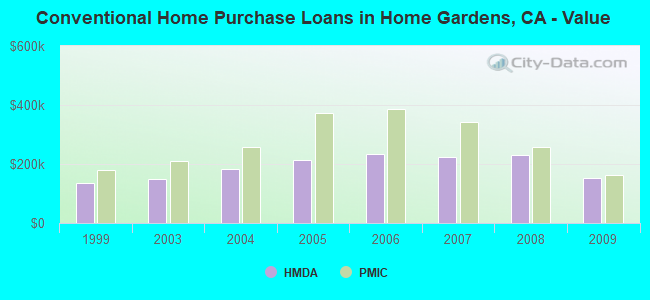 Conventional Home Purchase Loans in Home Gardens, CA - Value