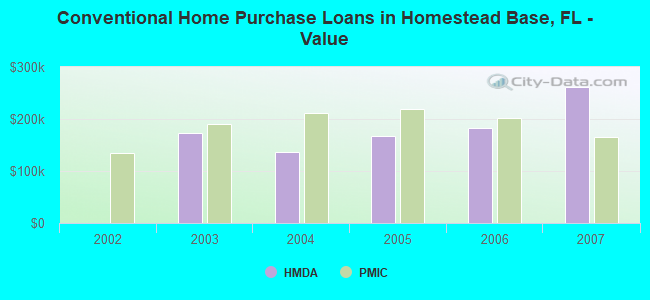 Conventional Home Purchase Loans in Homestead Base, FL - Value