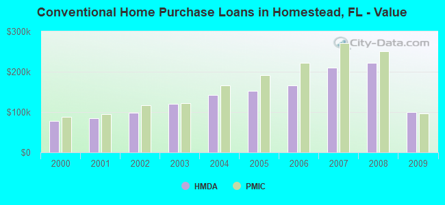 Conventional Home Purchase Loans in Homestead, FL - Value